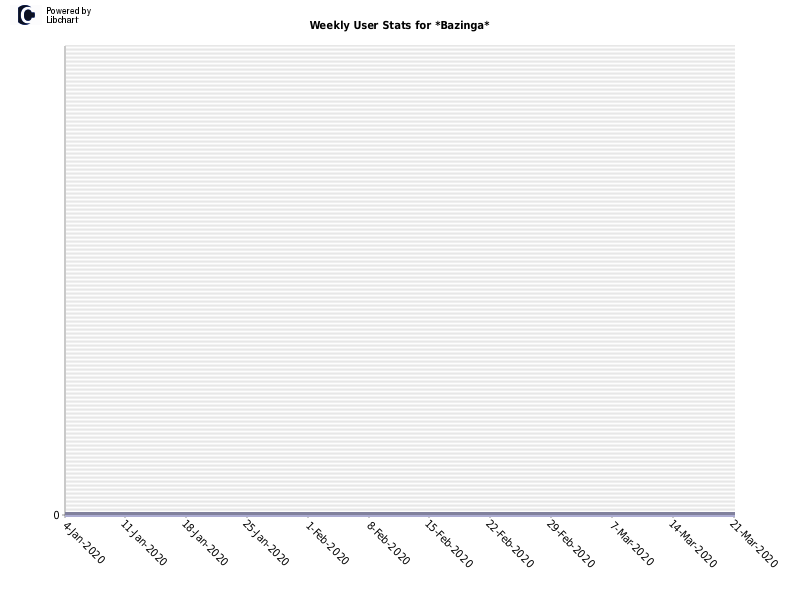 Weekly User Stats for *Bazinga*